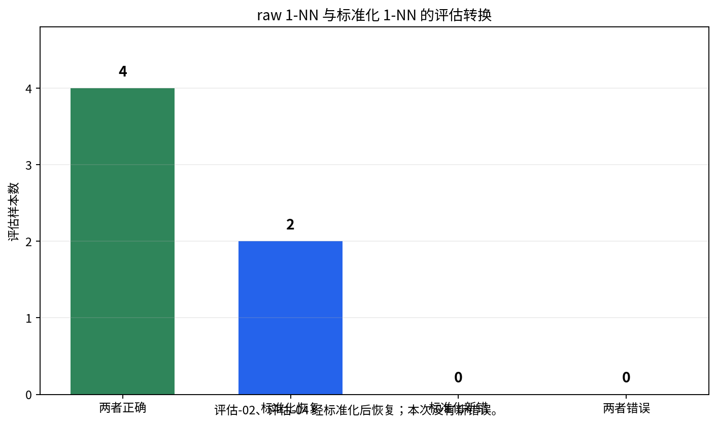 raw 1-NN 与标准化 1-NN 的评估转换：评估-02和评估-04被恢复，本次没有新错误。