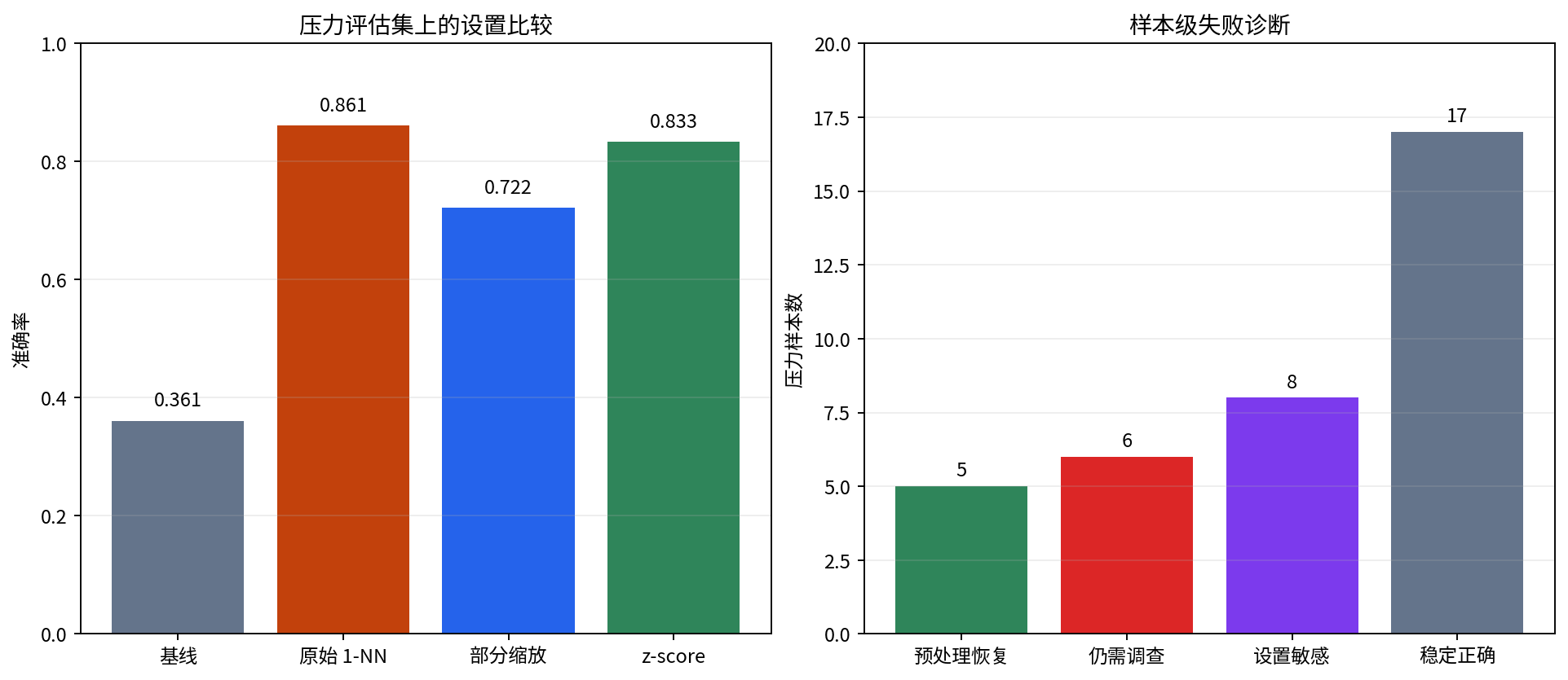 四个实验设置的准确率与压力样本失败诊断。