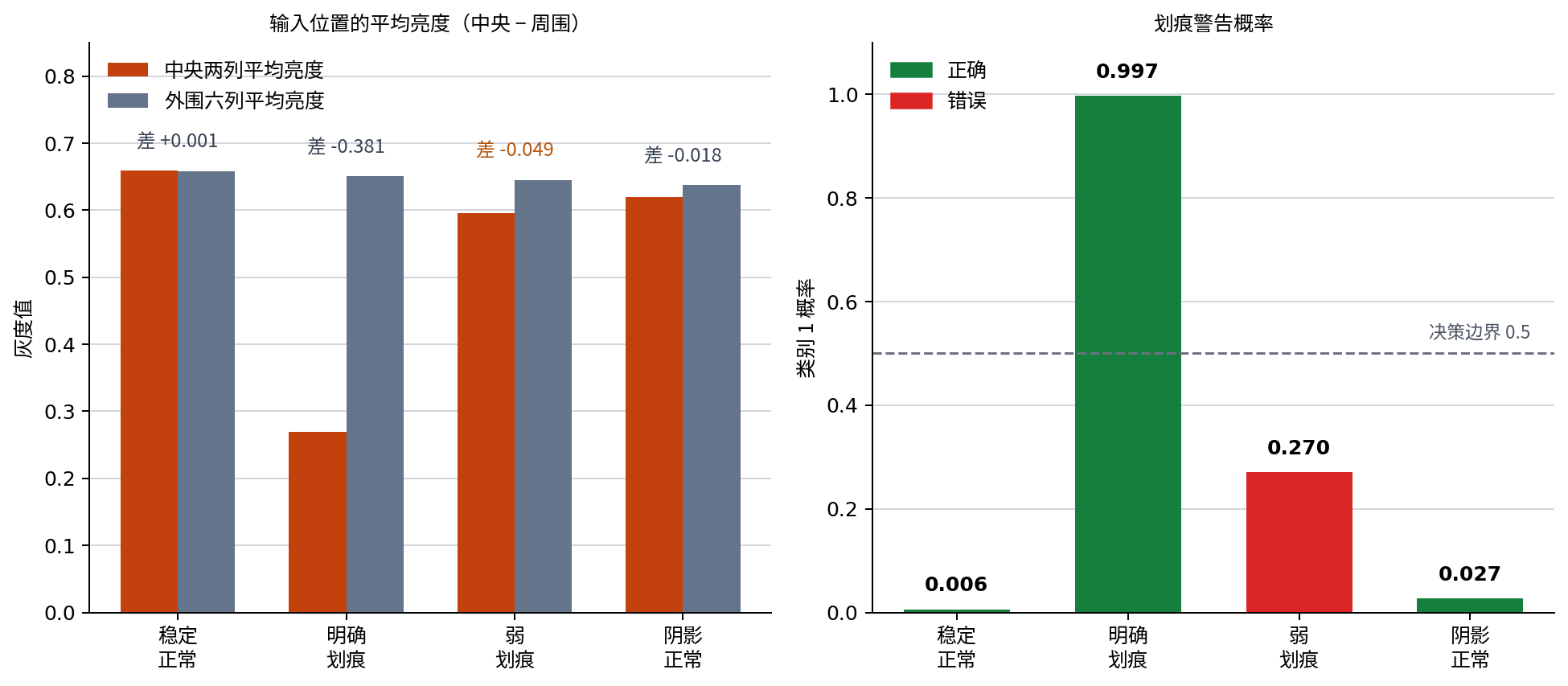 四个保留补丁的中央与外围亮度，以及划痕警告概率