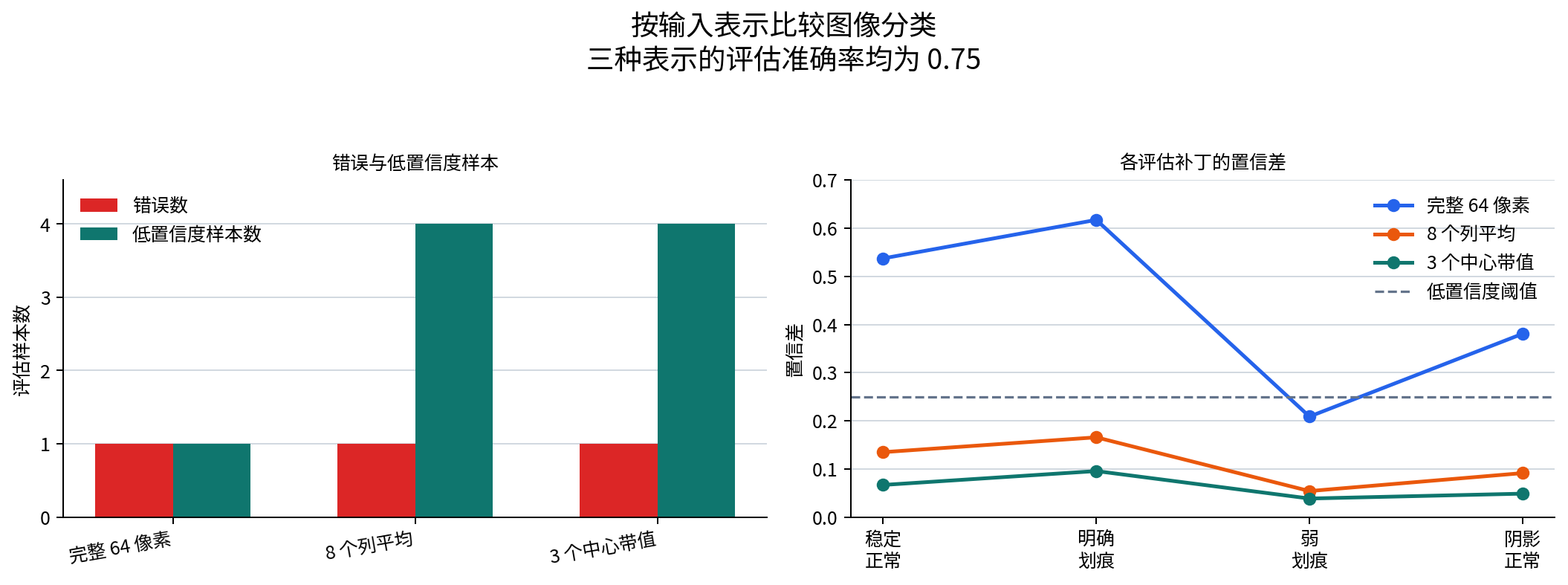 按输入表示比较错误、低置信度样本与置信差的报告