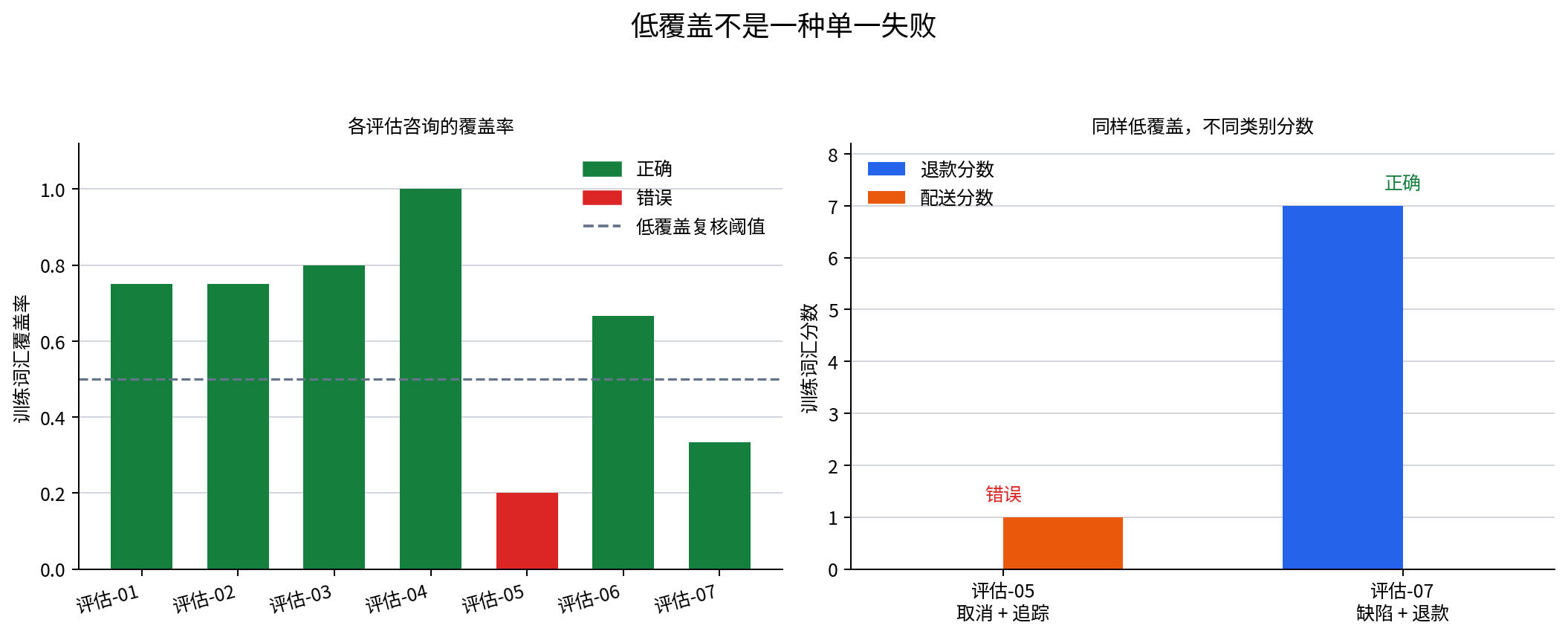 按评估句显示的覆盖率，以及两个低覆盖样本的不同类别分数