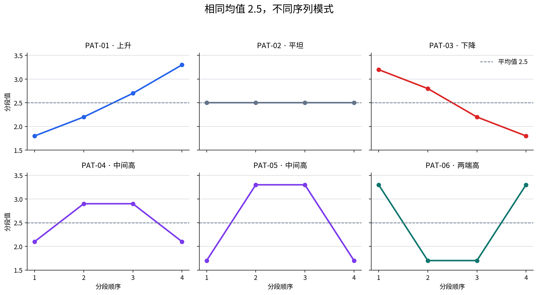 六种模式共享均值 2.5，但分段顺序不同